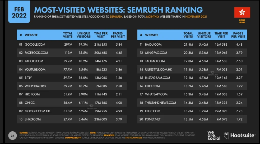 Hong Kong Digital Marketing 2022 _3_Hong Kong Most-visited Website.png